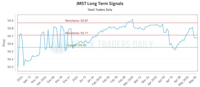 JMST Long Term Analysis for May 5 2025 JMST Long Term Analysis for May 5 2025
