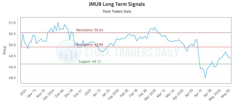 JMUB Long Term Analysis for May 5 2025 JMUB Long Term Analysis for May 5 2025