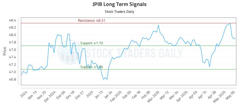 JPIB Long Term Analysis for May 5 2025 JPIB Long Term Analysis for May 5 2025