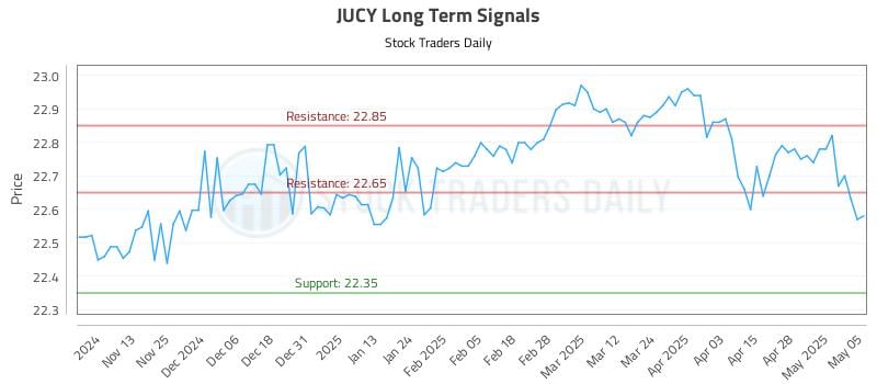 JUCY Long Term Analysis for May 5 2025 JUCY Long Term Analysis for May 5 2025