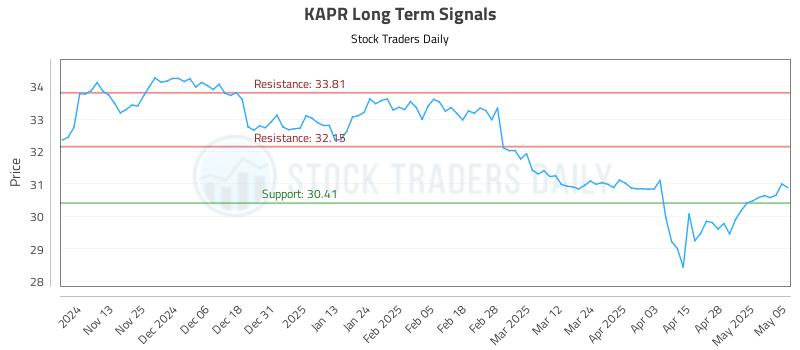 KAPR Long Term Analysis for May 5 2025