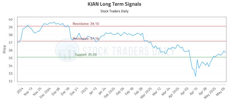 KJAN Long Term Analysis for May 5 2025