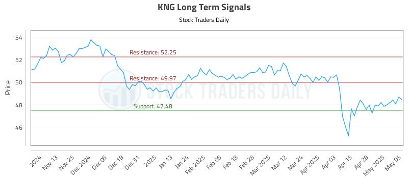 KNG Long Term Analysis for May 5 2025