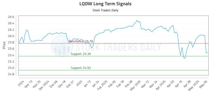 LQDW Long Term Analysis for May 5 2025 LQDW Long Term Analysis for May 5 2025