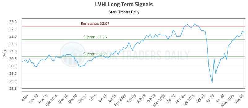 LVHI Long Term Analysis for May 5 2025 LVHI Long Term Analysis for May 5 2025