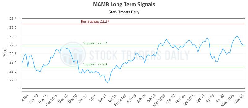 MAMB Long Term Analysis for May 5 2025 MAMB Long Term Analysis for May 5 2025