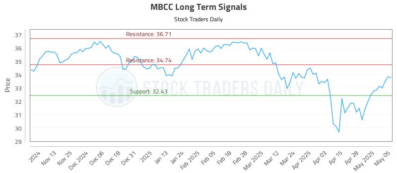 MBCC Long Term Analysis for May 5 2025 MBCC Long Term Analysis for May 5 2025