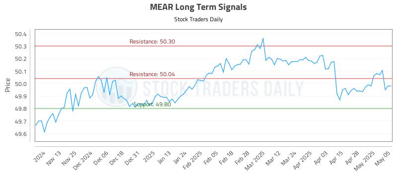 MEAR Long Term Analysis for May 5 2025 MEAR Long Term Analysis for May 5 2025