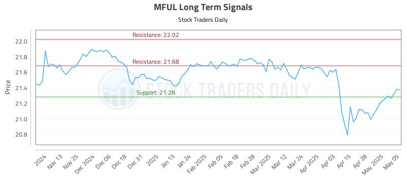 MFUL Long Term Analysis for May 5 2025 MFUL Long Term Analysis for May 5 2025