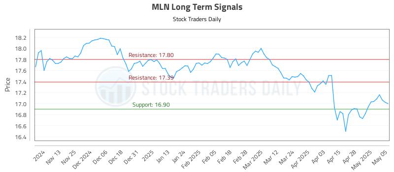 MLN Long Term Analysis for May 5 2025 MLN Long Term Analysis for May 5 2025