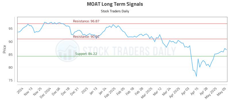MOAT Long Term Analysis for May 5 2025 MOAT Long Term Analysis for May 5 2025