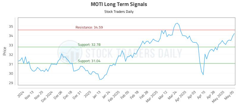 MOTI Long Term Analysis for May 5 2025