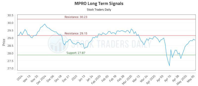 MPRO Long Term Analysis for May 5 2025 MPRO Long Term Analysis for May 5 2025