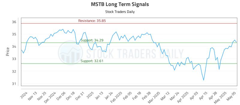 MSTB Long Term Analysis for May 5 2025 MSTB Long Term Analysis for May 5 2025