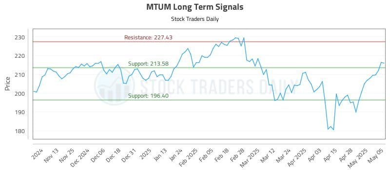 MTUM Long Term Analysis for May 5 2025 MTUM Long Term Analysis for May 5 2025