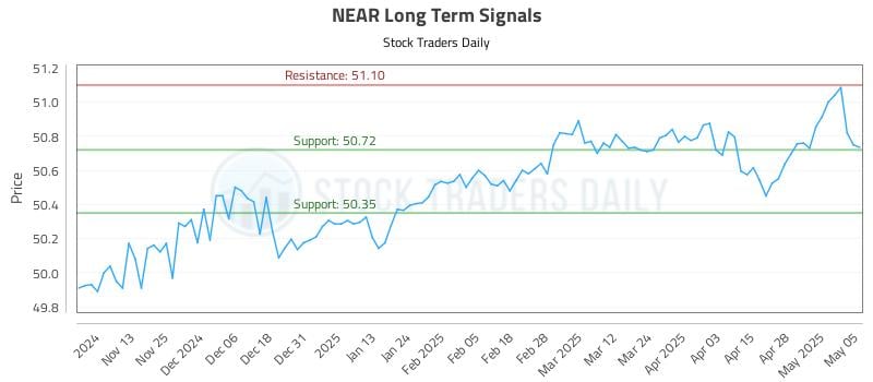 NEAR Long Term Analysis for May 5 2025 NEAR Long Term Analysis for May 5 2025