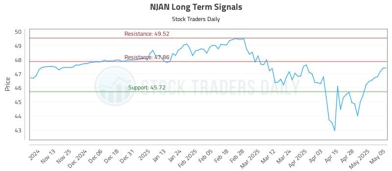 NJAN Long Term Analysis for May 5 2025 NJAN Long Term Analysis for May 5 2025