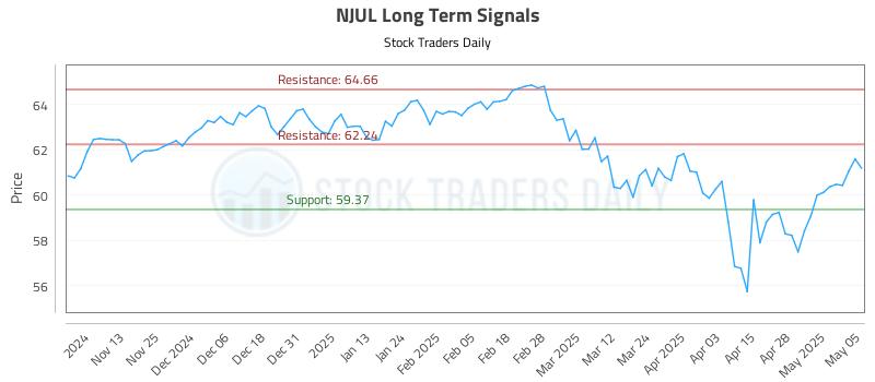 NJUL Long Term Analysis for May 5 2025 NJUL Long Term Analysis for May 5 2025