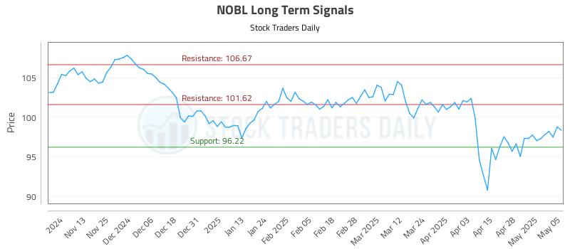 NOBL Long Term Analysis for May 5 2025