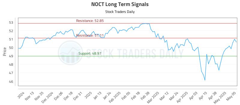 NOCT Long Term Analysis for May 5 2025