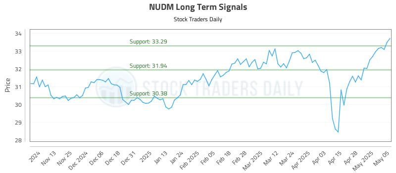 NUDM Long Term Analysis for May 5 2025