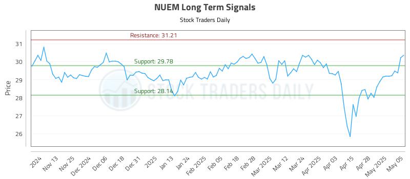 NUEM Long Term Analysis for May 5 2025