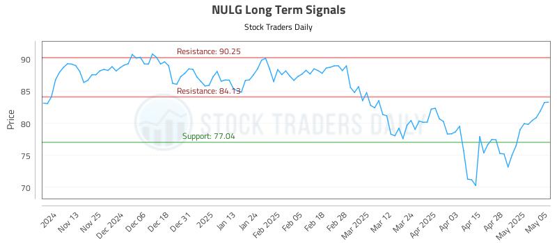 NULG Long Term Analysis for May 5 2025 NULG Long Term Analysis for May 5 2025