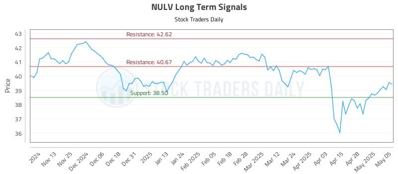 NULV Long Term Analysis for May 5 2025 NULV Long Term Analysis for May 5 2025