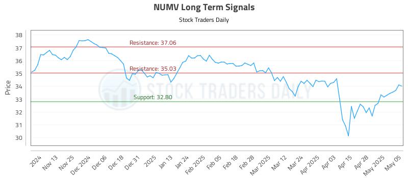 NUMV Long Term Analysis for May 5 2025 NUMV Long Term Analysis for May 5 2025
