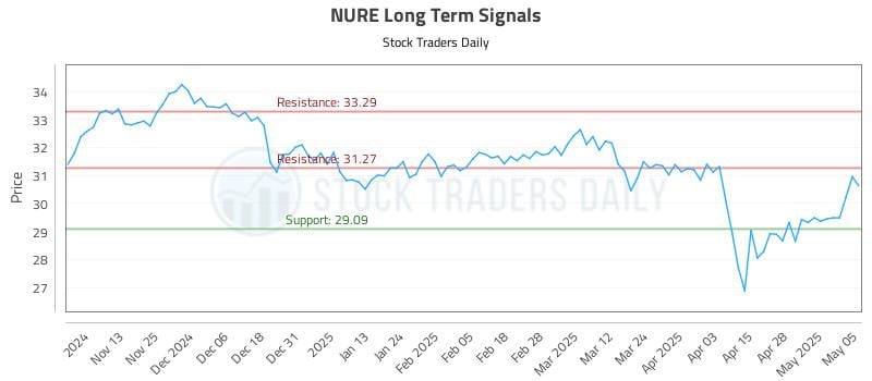 NURE Long Term Analysis for May 5 2025 NURE Long Term Analysis for May 5 2025