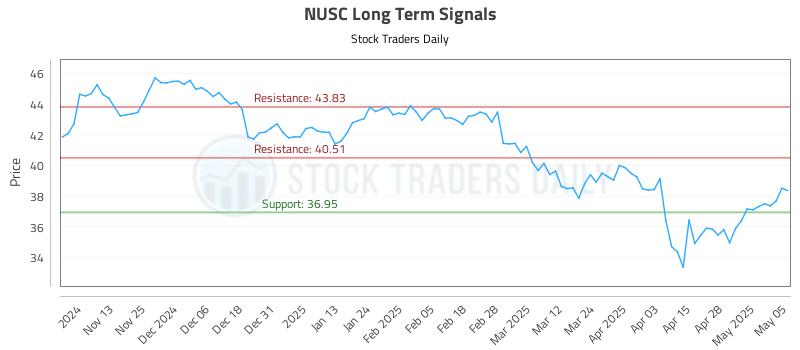 NUSC Long Term Analysis for May 5 2025 NUSC Long Term Analysis for May 5 2025