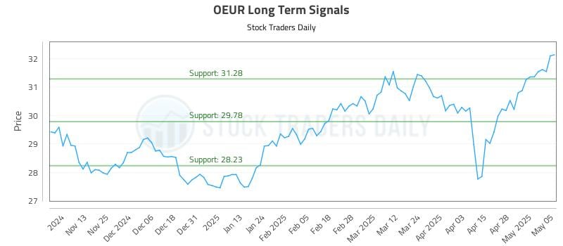 OEUR Long Term Analysis for May 5 2025 OEUR Long Term Analysis for May 5 2025