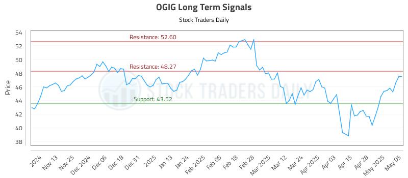 OGIG Long Term Analysis for May 5 2025 OGIG Long Term Analysis for May 5 2025