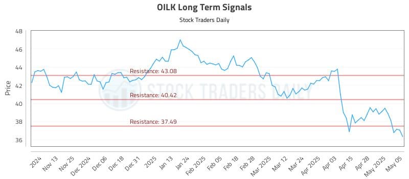 OILK Long Term Analysis for May 5 2025