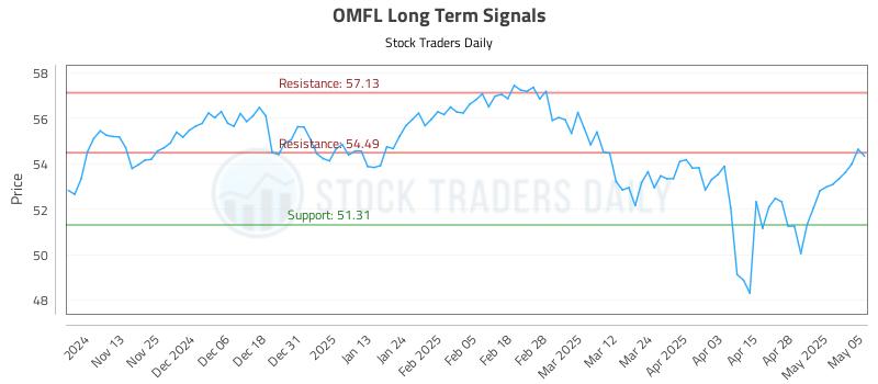 OMFL Long Term Analysis for May 5 2025 OMFL Long Term Analysis for May 5 2025