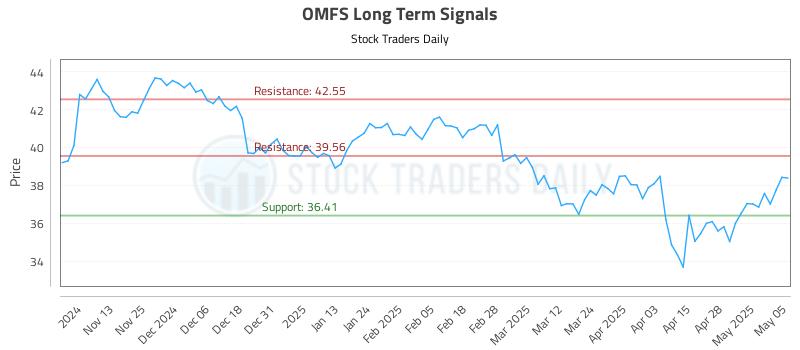 OMFS Long Term Analysis for May 5 2025 OMFS Long Term Analysis for May 5 2025
