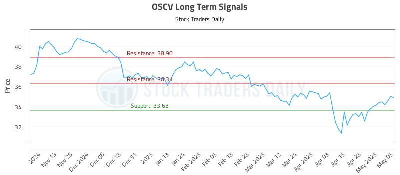 OSCV Long Term Analysis for May 5 2025