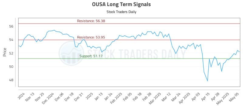 OUSA Long Term Analysis for May 5 2025 OUSA Long Term Analysis for May 5 2025