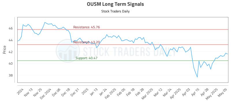 OUSM Long Term Analysis for May 5 2025 OUSM Long Term Analysis for May 5 2025