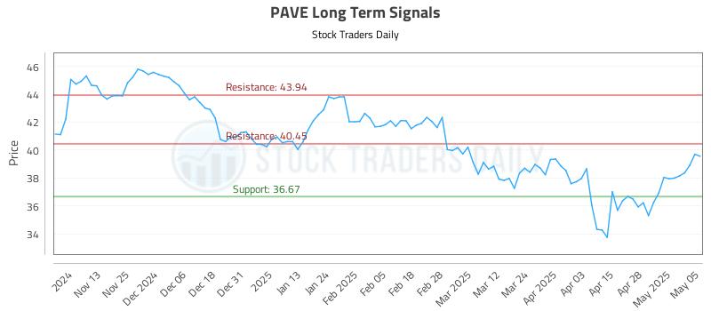 PAVE Long Term Analysis for May 5 2025 PAVE Long Term Analysis for May 5 2025