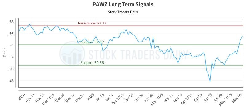 PAWZ Long Term Analysis for May 5 2025 PAWZ Long Term Analysis for May 5 2025