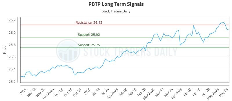 PBTP Long Term Analysis for May 5 2025 PBTP Long Term Analysis for May 5 2025