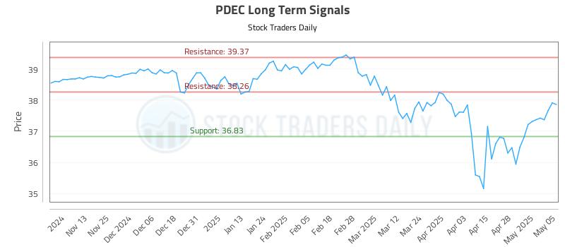 PDEC Long Term Analysis for May 5 2025