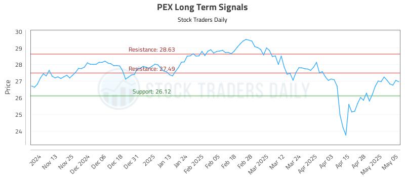 PEX Long Term Analysis for May 5 2025