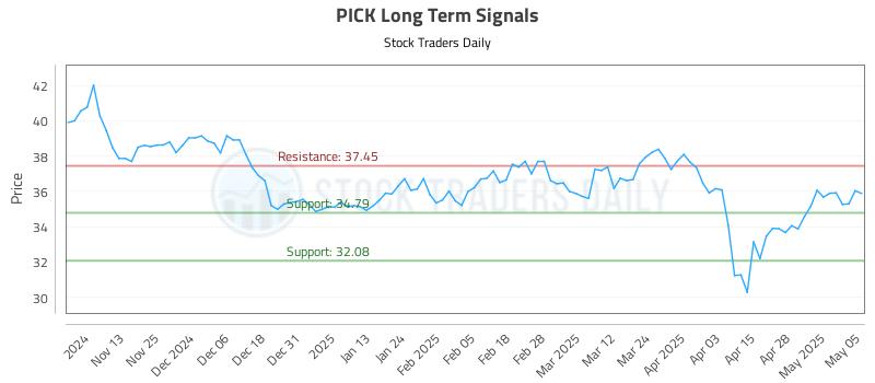 PICK Long Term Analysis for May 5 2025 PICK Long Term Analysis for May 5 2025