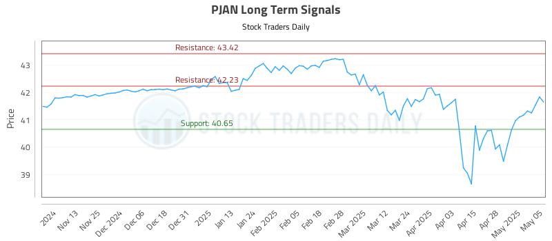 PJAN Long Term Analysis for May 5 2025 PJAN Long Term Analysis for May 5 2025