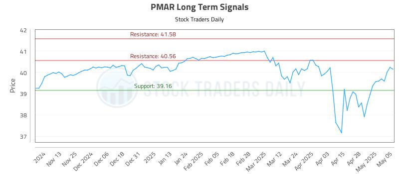 PMAR Long Term Analysis for May 5 2025 PMAR Long Term Analysis for May 5 2025