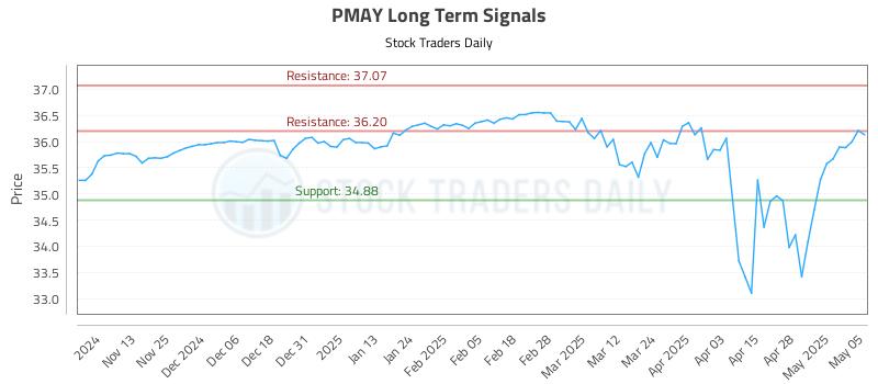 PMAY Long Term Analysis for May 5 2025 PMAY Long Term Analysis for May 5 2025