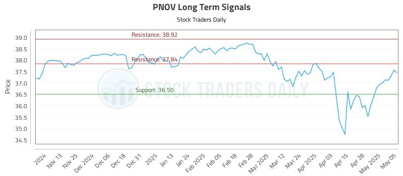 PNOV Long Term Analysis for May 5 2025 PNOV Long Term Analysis for May 5 2025