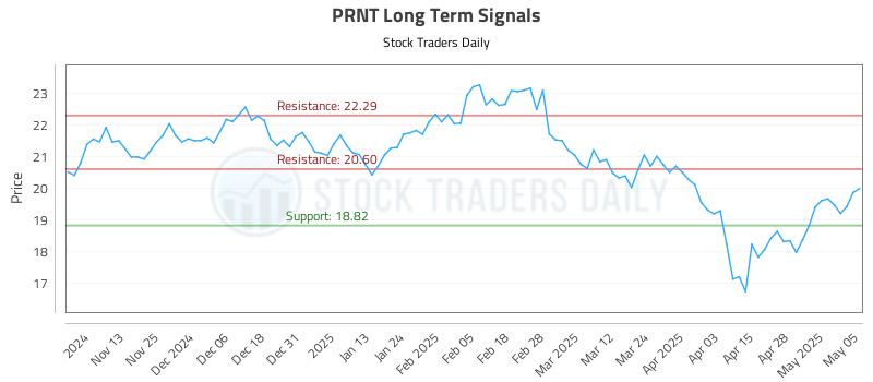 PRNT Long Term Analysis for May 5 2025 PRNT Long Term Analysis for May 5 2025